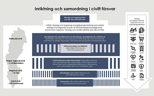 Illustration av inriktning och samverkan för civilt försvar