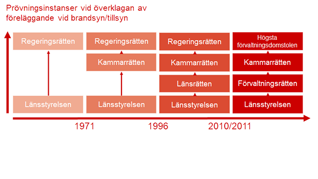 Prövningsinstanser vid överklagande av föreläggande vid tillsyn.  Fram till år 1971 överklagades ett beslut i en länsstyrelse direkt till Regeringsrätten. Åren 1971 -1996 överklagades ett beslut i en länsstyrelse till kammarrätten och därefter till Regeringsrätten. Från den 1 maj 1996 överklagades beslut i en länsstyrelse till länsrätten och därefter till kammarrätten och sist till Regeringsrätten. Den 15 februari 2010 ersattes länsrätten av förvaltningsrätten, och den 1 januari 2011 ersattes Regeringsrätten av Högsta förvaltningsdomstolen.