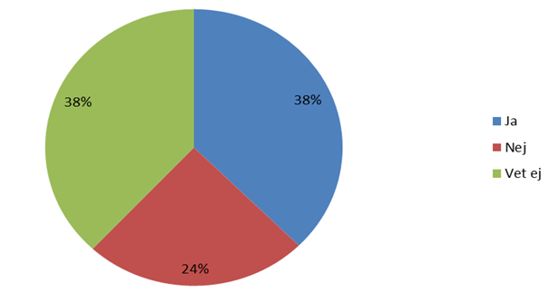 Diagramet visar att 38 % följer instruktionerna, 24 % gör det inte och 38 % vet inte.