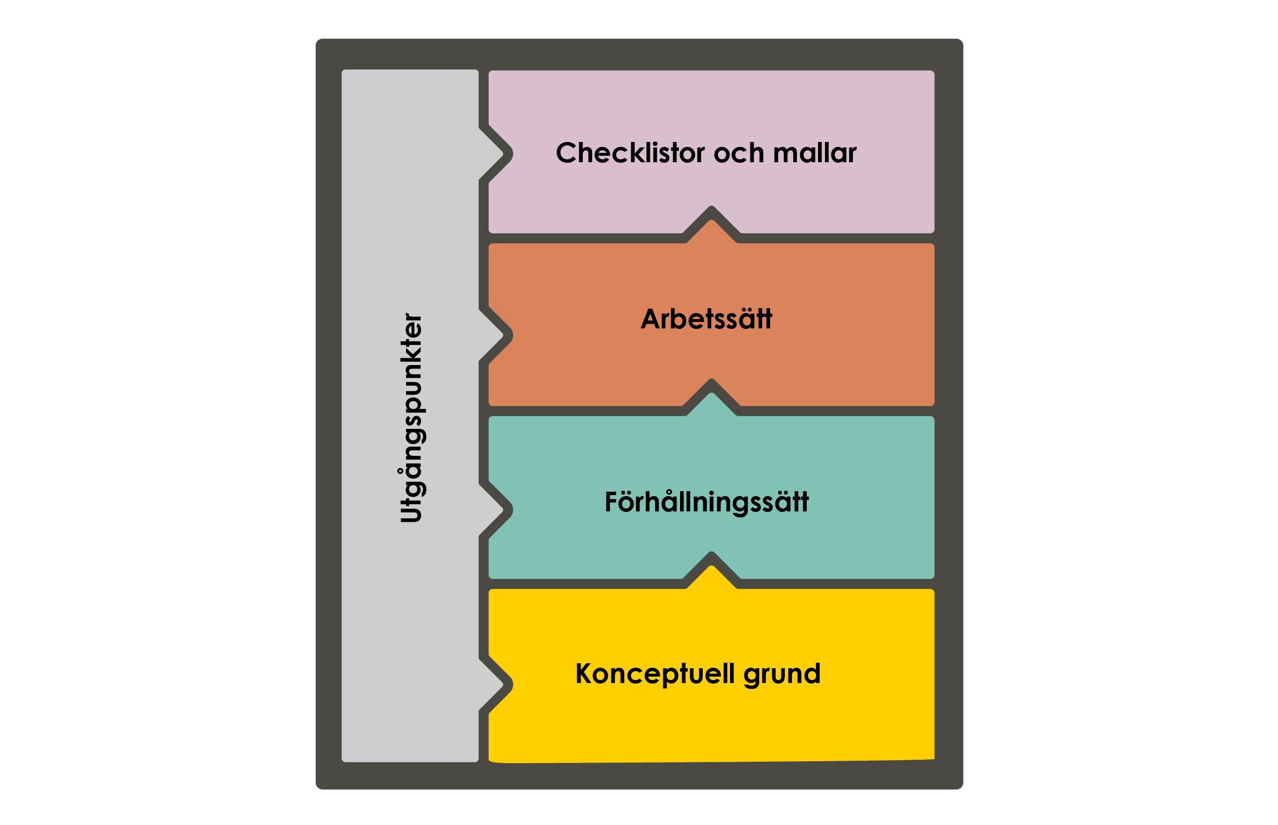 Illustration på gemensamma grunders ramverk