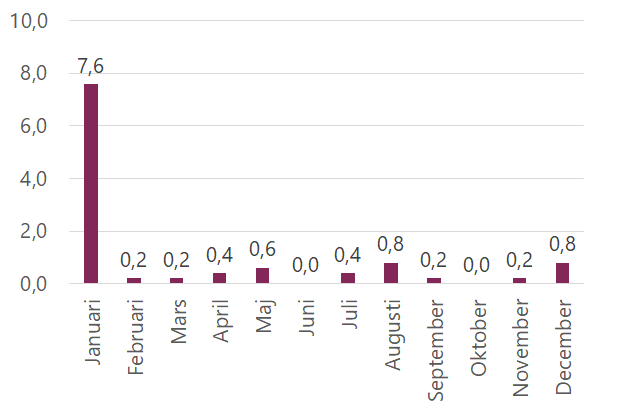 Diagram över medelvärde 2020-2024 över antalet slutenvårdade på grund av skador från fyrverkerier per månad de skrevs in i vården. De allra flesta vårdas under januari.