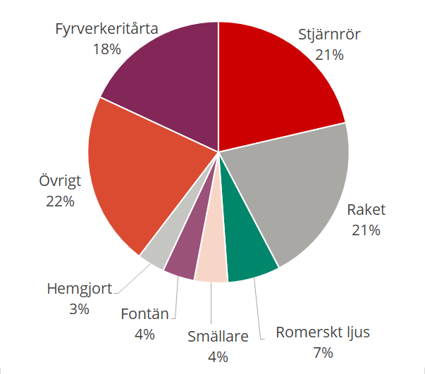 Cirkeldiagram över andelar skador orsakde av olika fyrverkeripjäser.  Vanligast med 21 % var stjärnrör, följt av fyrvekeritårta 18 % och raket 21 %. 
