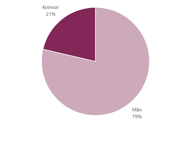 Diagram över om den som skadats varit kvinna eller man 79% av de skadade är män. 