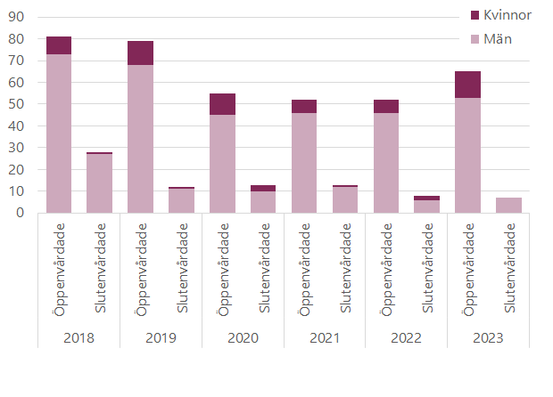 Stapeldiagram med en stolpe för slutenvårdade och en för öppenvårdade. Betydligt färre män än kvinnor.  Antalet har minskat mellan 2018 och 2023.