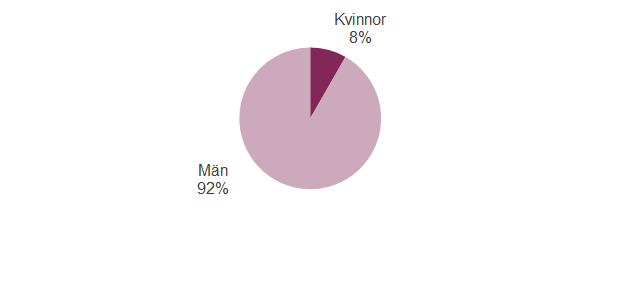 Diagram: andelen kvinnor 8,5% och män 91,5%i räddningstjänstens tryckningstjänst, deltid/RiB för 2023