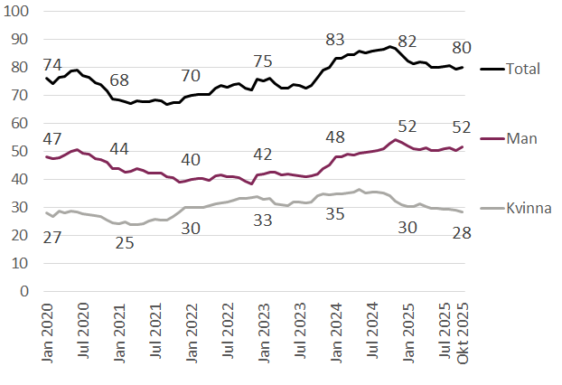 Diagram över antal omkomna per miljoner invånare per åldersklass och kön visar att risken att omkomma i brand ökar med stigande ålder. 