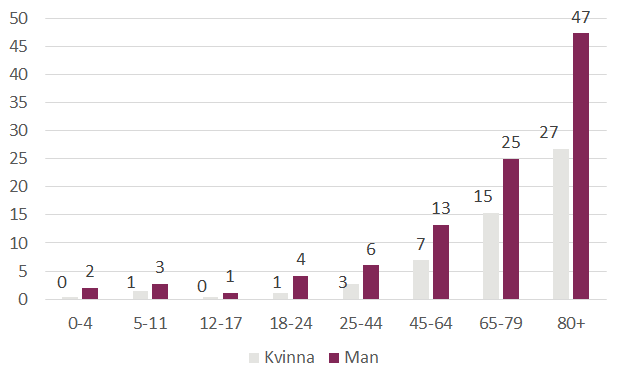 Diagram över antal omkomna per miljoner invånare per åldersklass och kön visar att risken att omkomma i brand ökar med stigande ålder. Fler män än kvinnor omkommer i alla åldersklasser.
