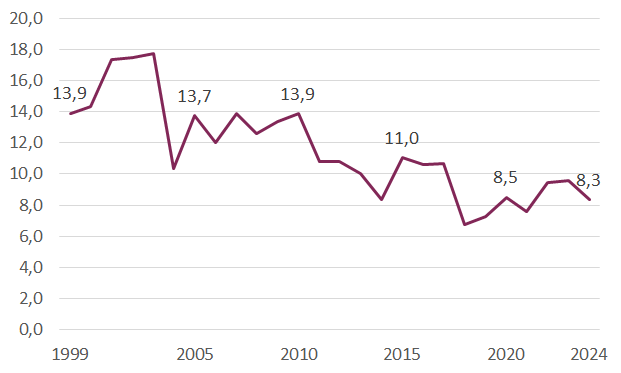 Diagram över antal omkomna per miljoner invånare. I början av 2000-talet (1999-2001) omkom 15,2 personer per miljoner invånare. Under åren 2022 till 2024 var antalet 9,1 omkomna per miljon invånare, en minskning med 40 procent.